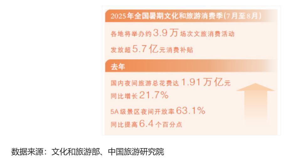 夜间经济，让灯火更亮（大数据观察·暑期消费）